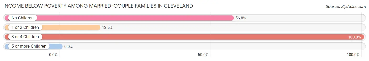 Income Below Poverty Among Married-Couple Families in Cleveland