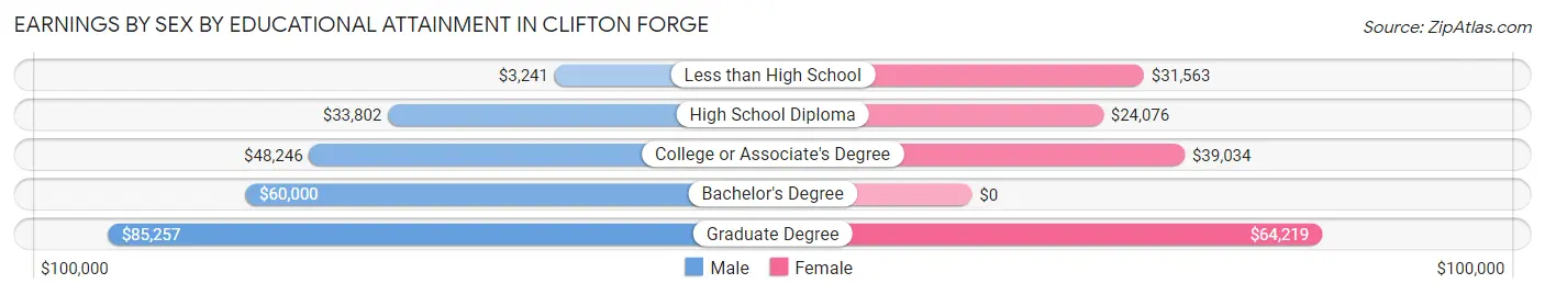 Earnings by Sex by Educational Attainment in Clifton Forge