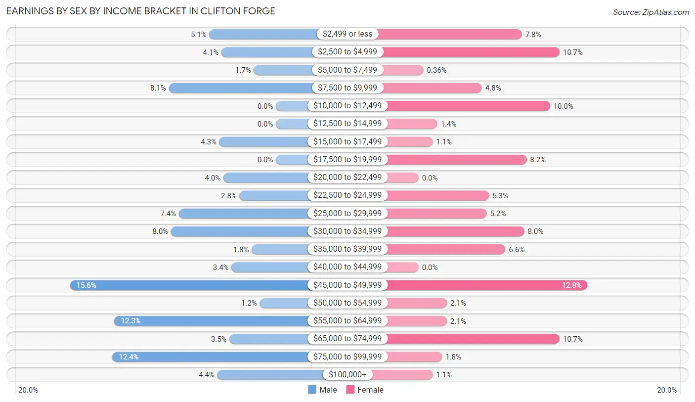 Earnings by Sex by Income Bracket in Clifton Forge