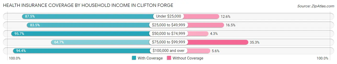 Health Insurance Coverage by Household Income in Clifton Forge