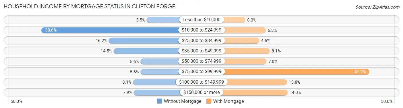 Household Income by Mortgage Status in Clifton Forge