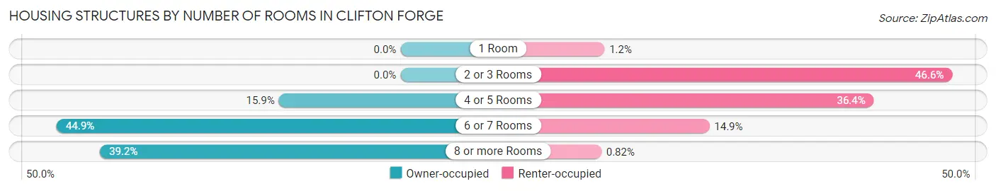Housing Structures by Number of Rooms in Clifton Forge