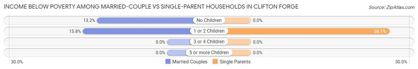 Income Below Poverty Among Married-Couple vs Single-Parent Households in Clifton Forge