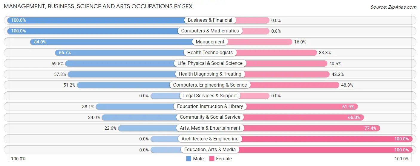 Management, Business, Science and Arts Occupations by Sex in Clifton Forge