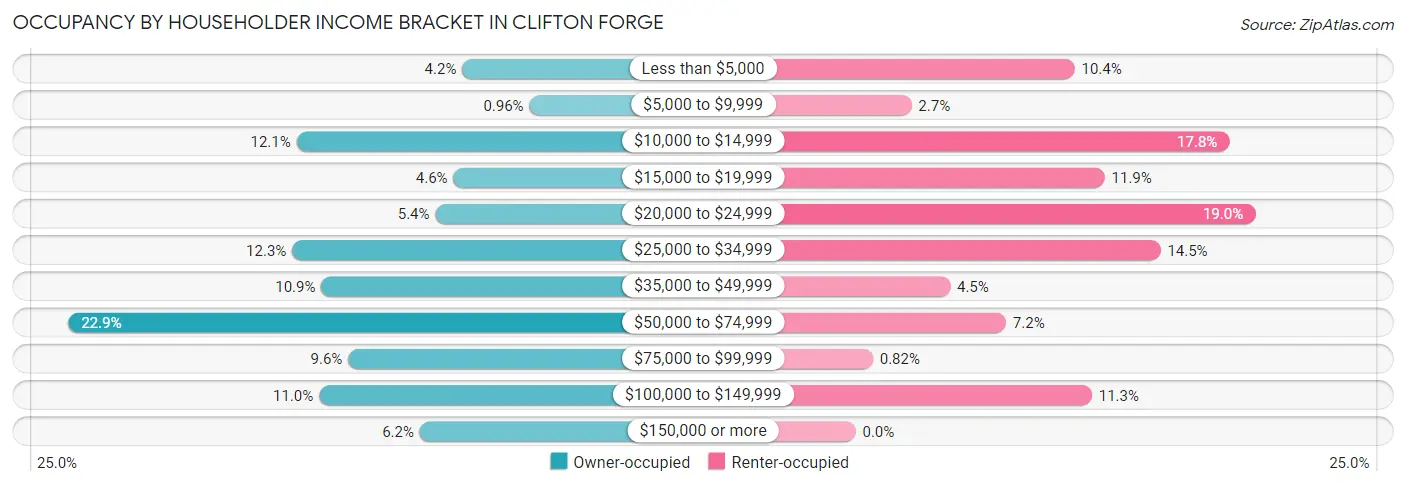 Occupancy by Householder Income Bracket in Clifton Forge