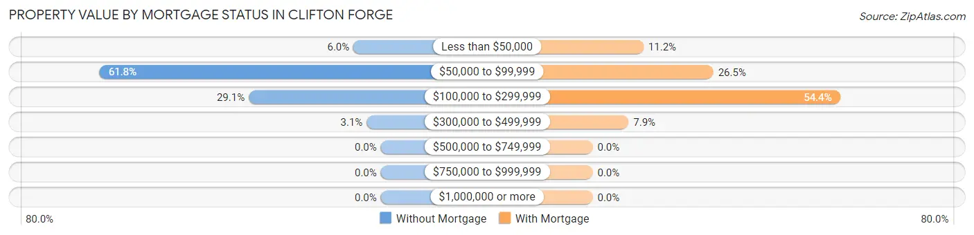 Property Value by Mortgage Status in Clifton Forge