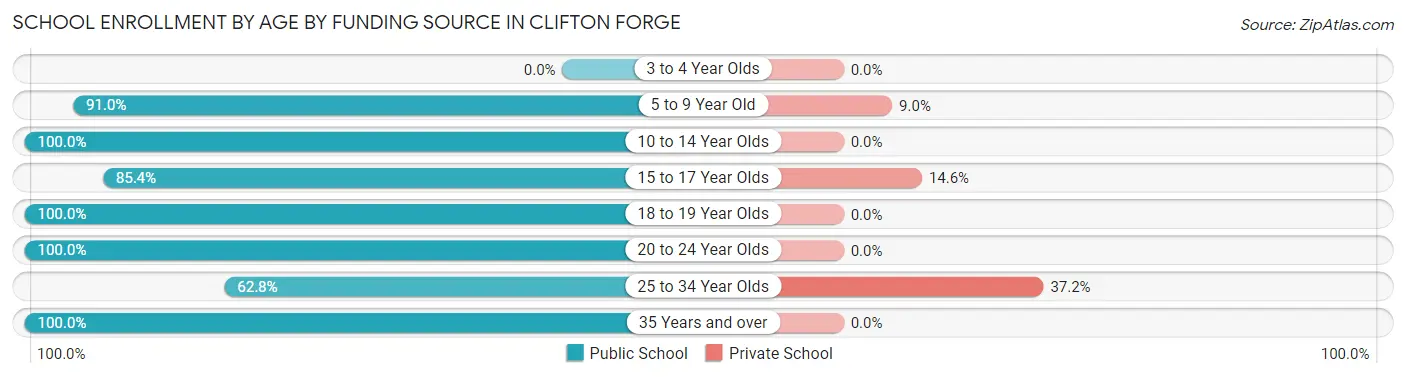 School Enrollment by Age by Funding Source in Clifton Forge