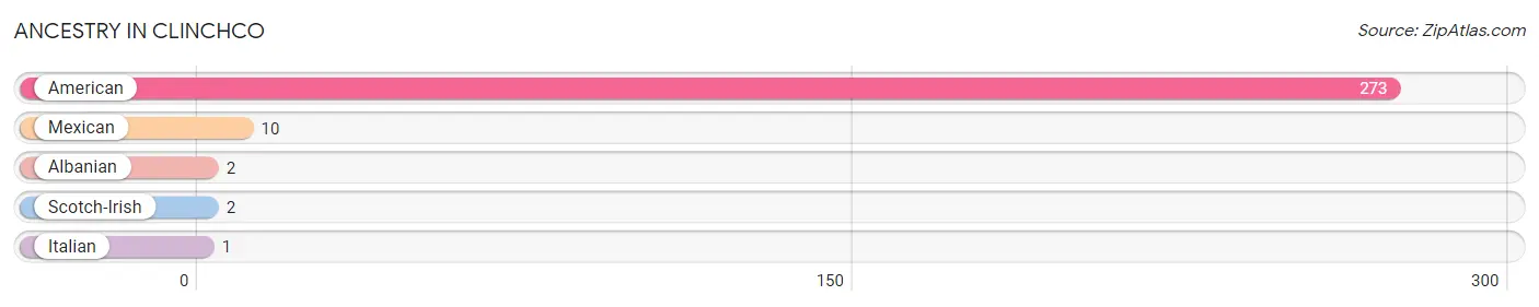 Ancestry in Clinchco