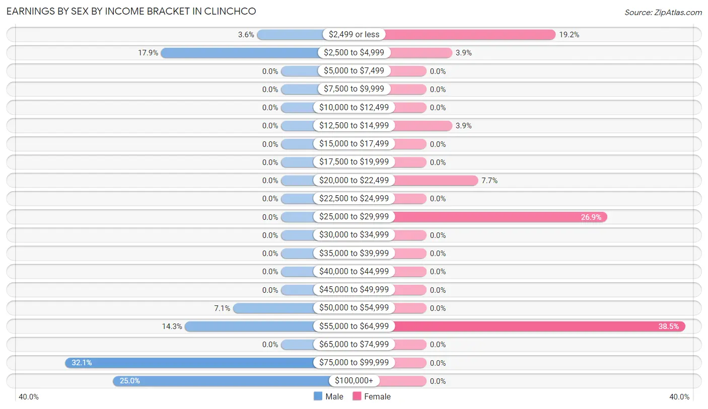 Earnings by Sex by Income Bracket in Clinchco