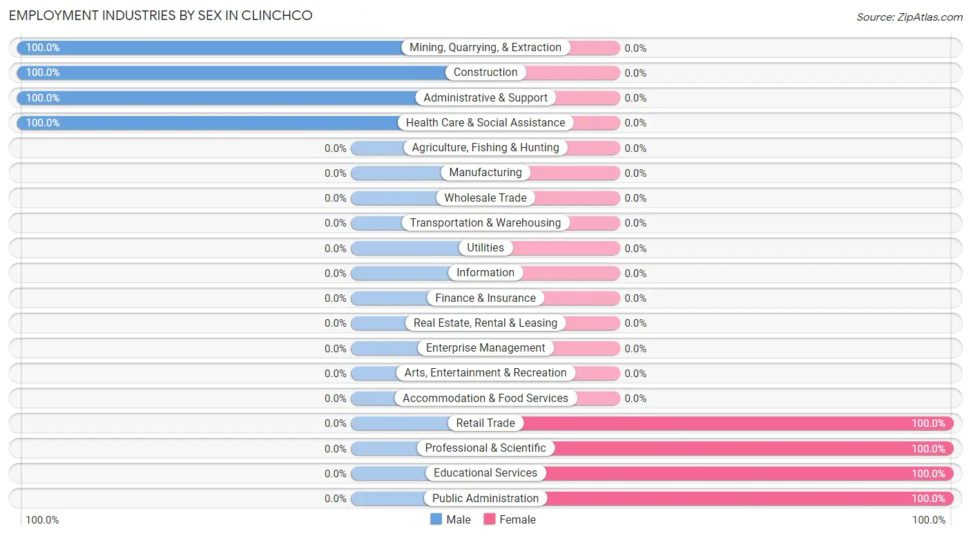 Employment Industries by Sex in Clinchco