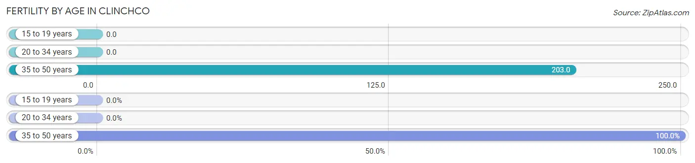 Female Fertility by Age in Clinchco