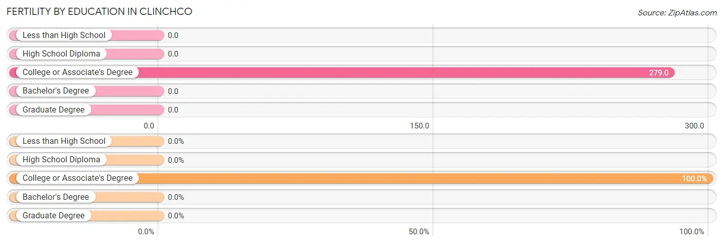 Female Fertility by Education Attainment in Clinchco