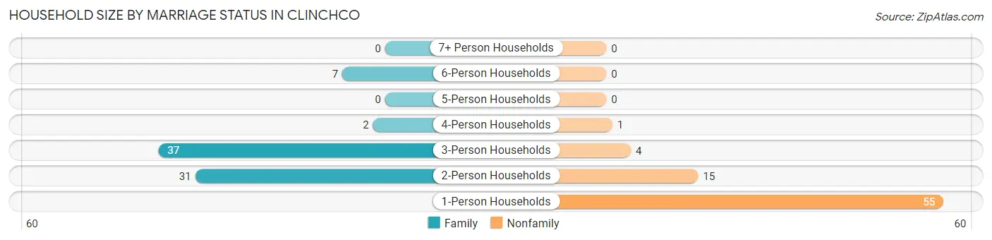 Household Size by Marriage Status in Clinchco