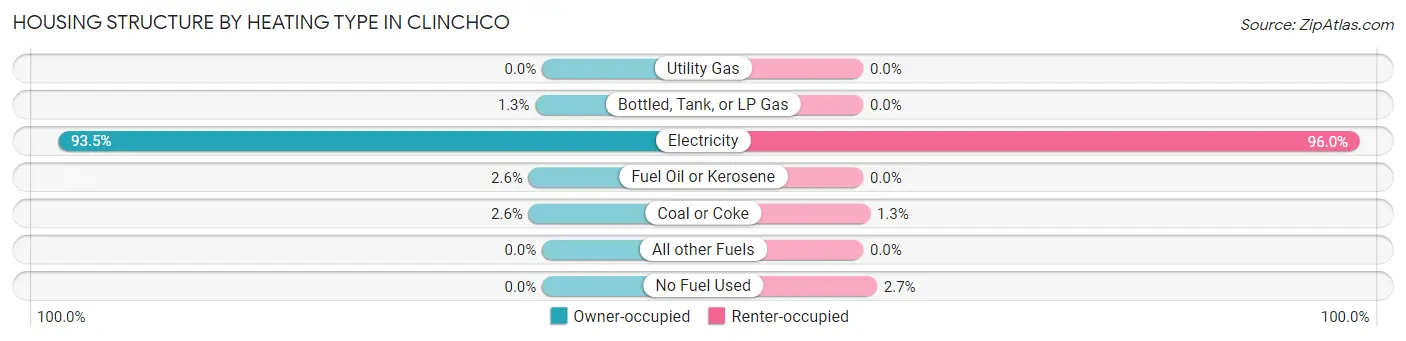 Housing Structure by Heating Type in Clinchco