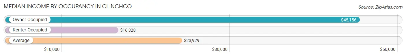 Median Income by Occupancy in Clinchco