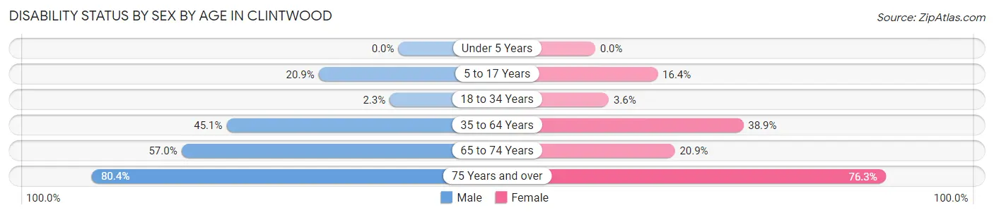Disability Status by Sex by Age in Clintwood