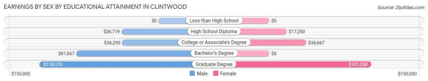 Earnings by Sex by Educational Attainment in Clintwood