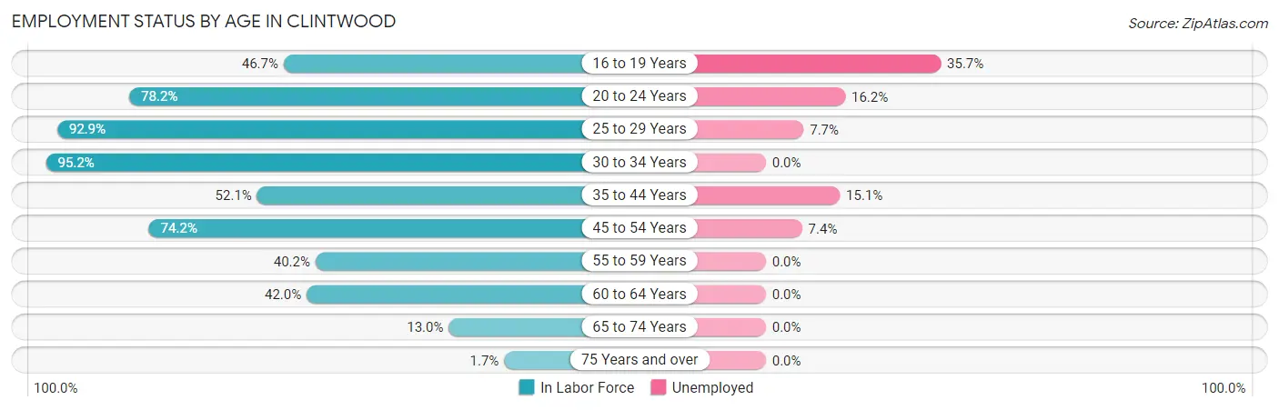 Employment Status by Age in Clintwood
