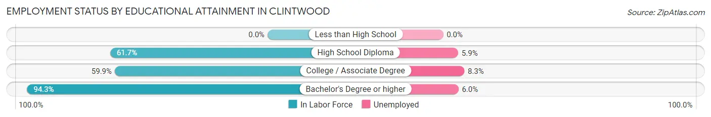Employment Status by Educational Attainment in Clintwood