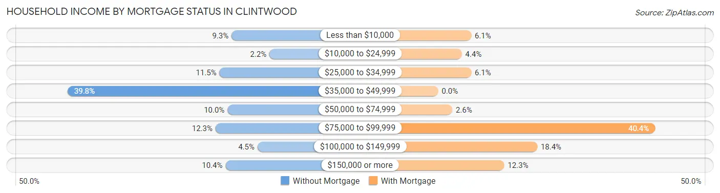 Household Income by Mortgage Status in Clintwood