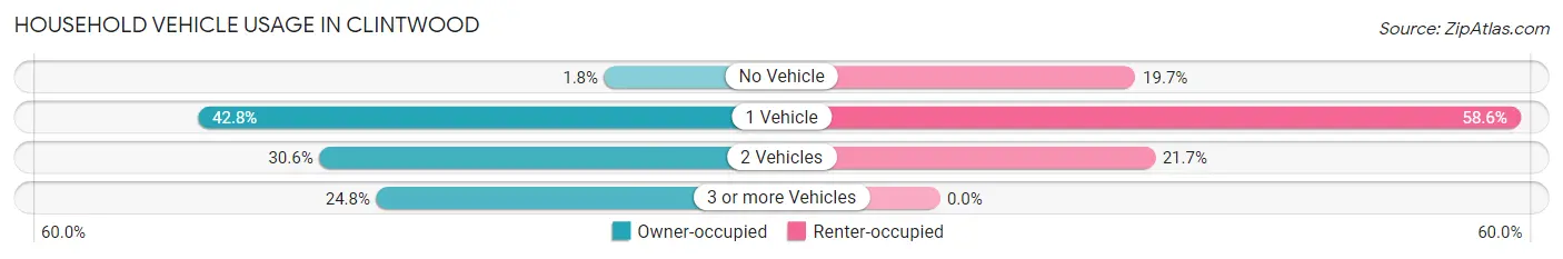 Household Vehicle Usage in Clintwood