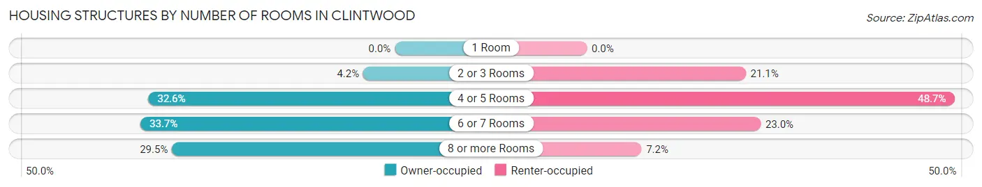 Housing Structures by Number of Rooms in Clintwood