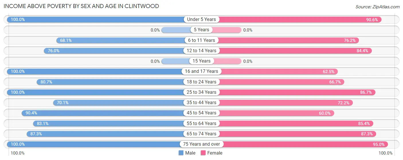 Income Above Poverty by Sex and Age in Clintwood