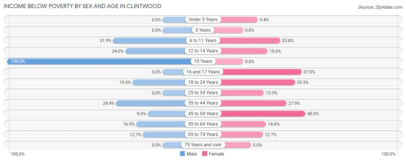 Income Below Poverty by Sex and Age in Clintwood