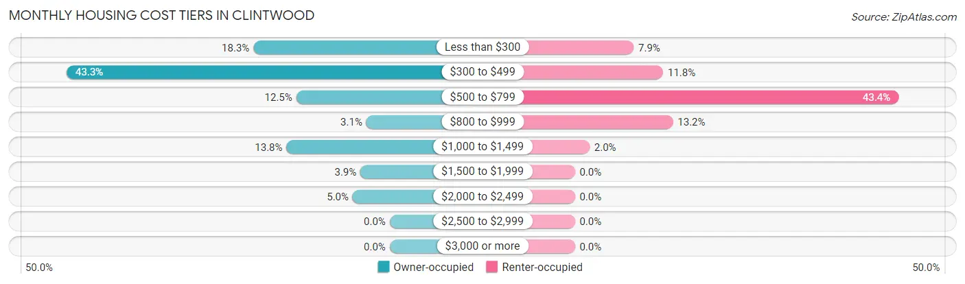 Monthly Housing Cost Tiers in Clintwood