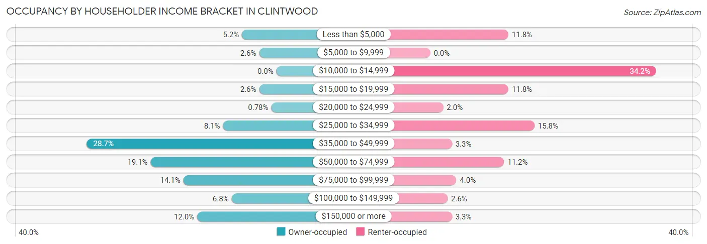 Occupancy by Householder Income Bracket in Clintwood
