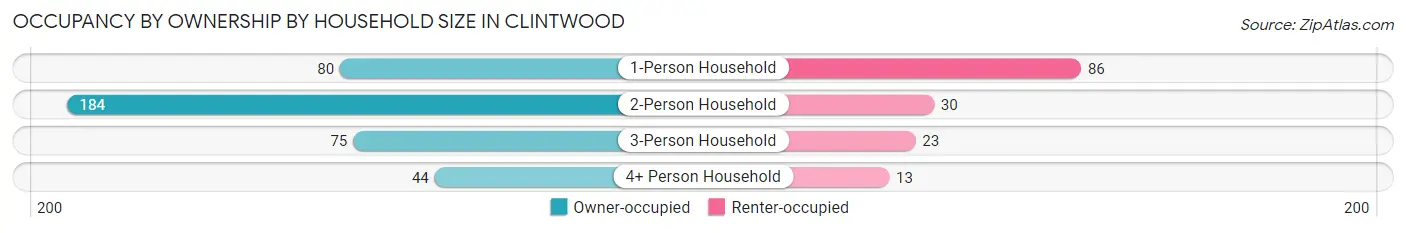 Occupancy by Ownership by Household Size in Clintwood