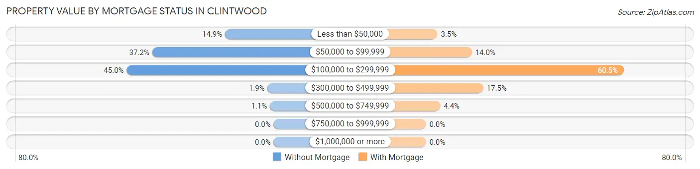 Property Value by Mortgage Status in Clintwood