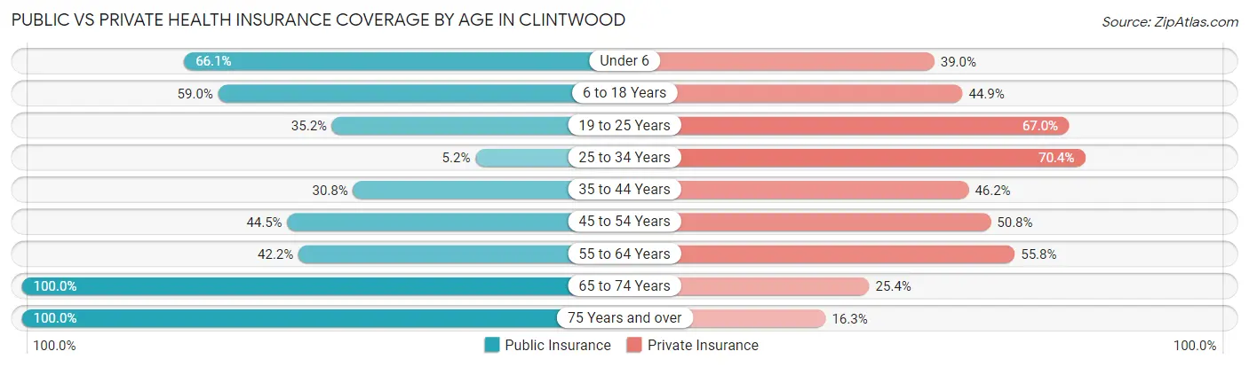 Public vs Private Health Insurance Coverage by Age in Clintwood