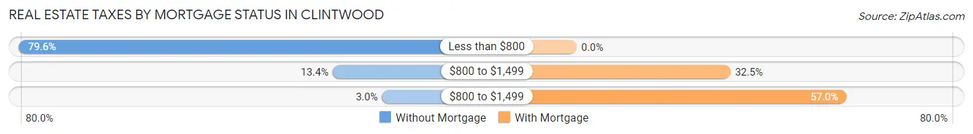 Real Estate Taxes by Mortgage Status in Clintwood
