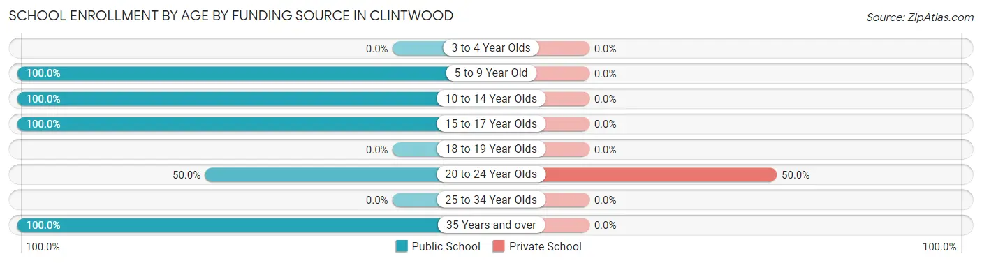 School Enrollment by Age by Funding Source in Clintwood