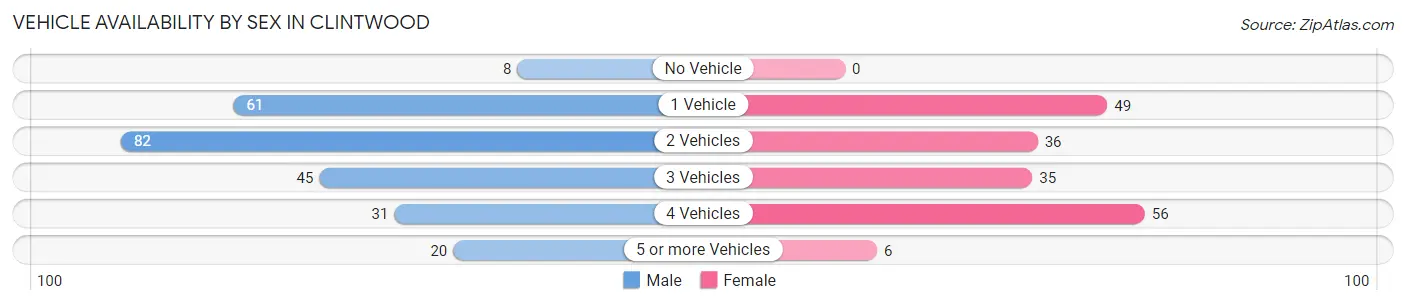 Vehicle Availability by Sex in Clintwood