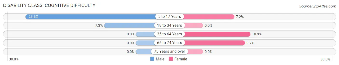 Disability in Cloverdale: <span>Cognitive Difficulty</span>