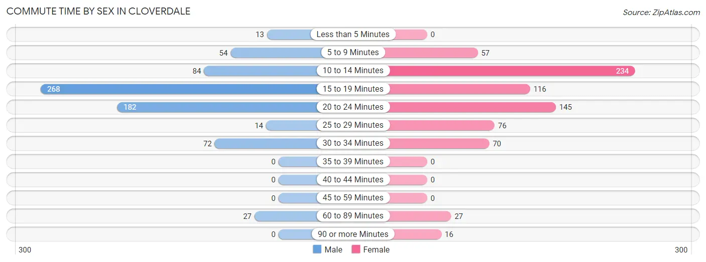 Commute Time by Sex in Cloverdale