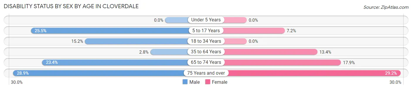 Disability Status by Sex by Age in Cloverdale