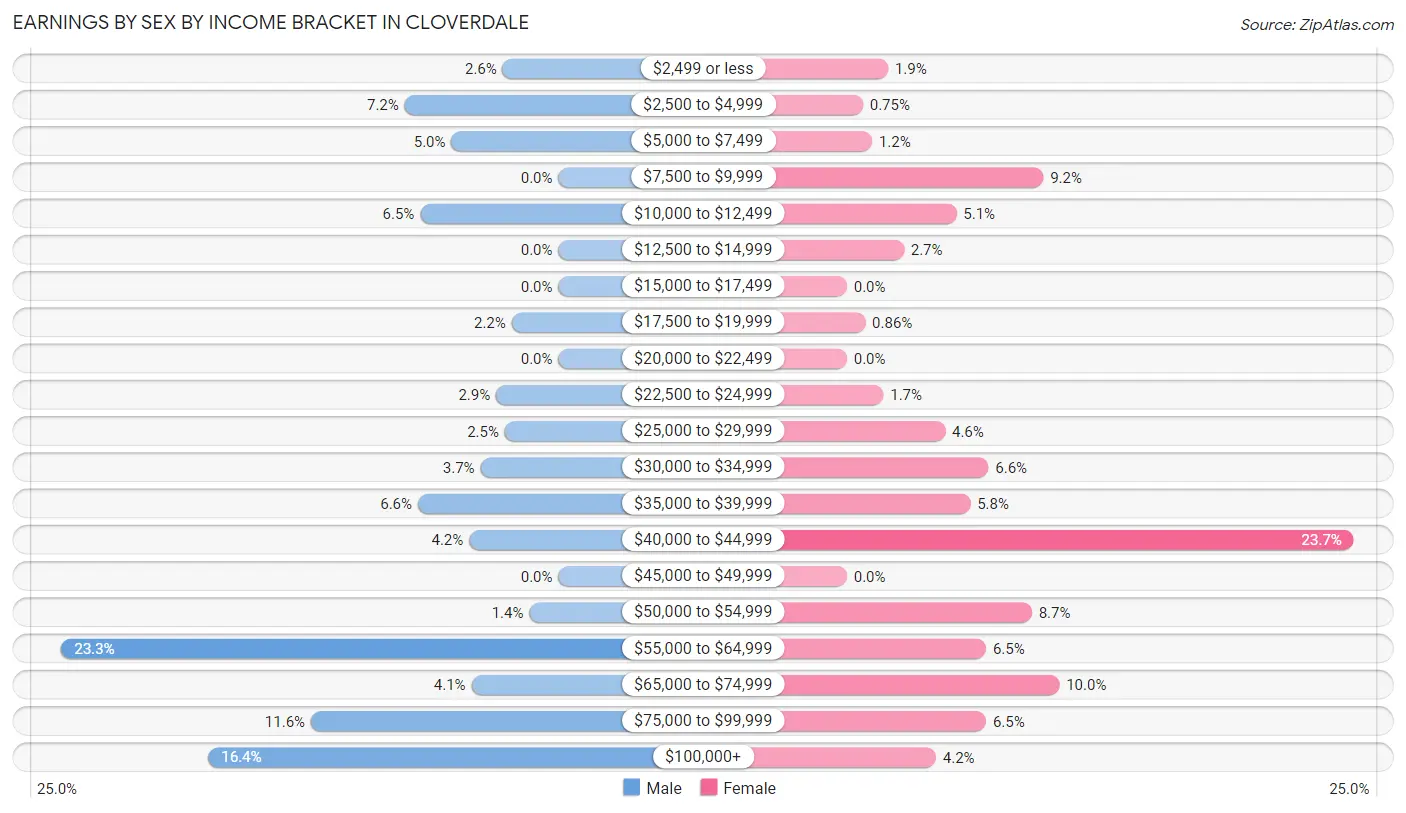 Earnings by Sex by Income Bracket in Cloverdale