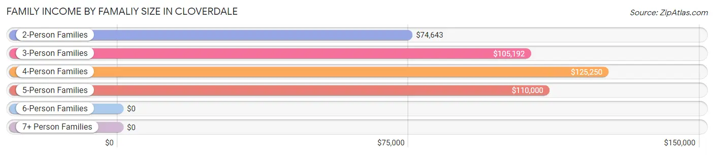 Family Income by Famaliy Size in Cloverdale