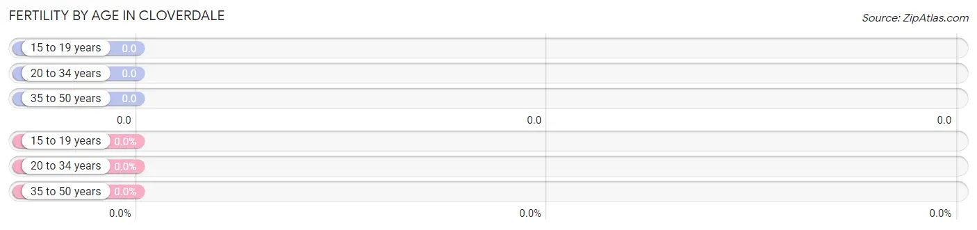 Female Fertility by Age in Cloverdale