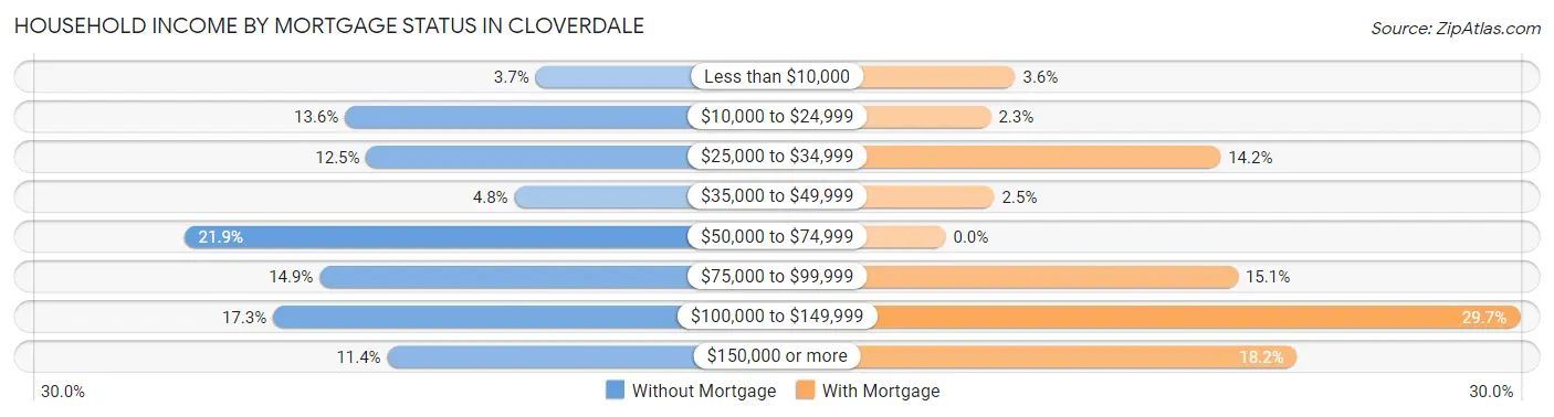 Household Income by Mortgage Status in Cloverdale