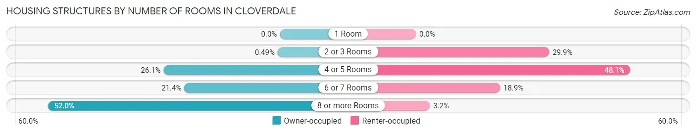 Housing Structures by Number of Rooms in Cloverdale