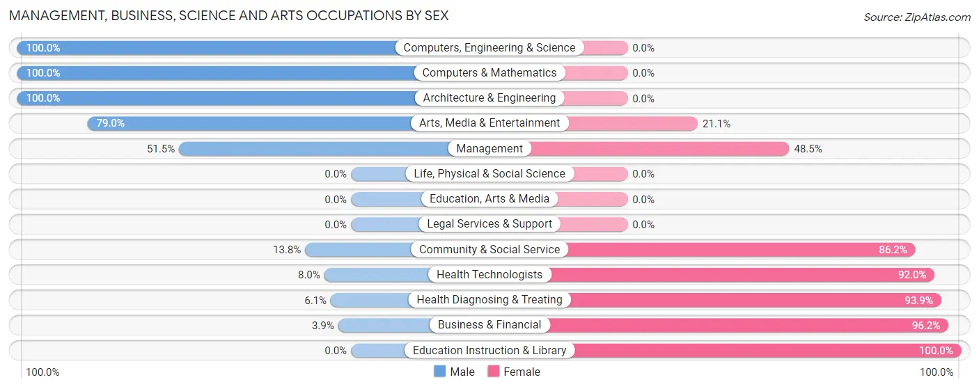 Management, Business, Science and Arts Occupations by Sex in Cloverdale