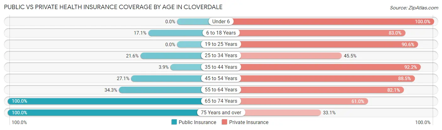 Public vs Private Health Insurance Coverage by Age in Cloverdale