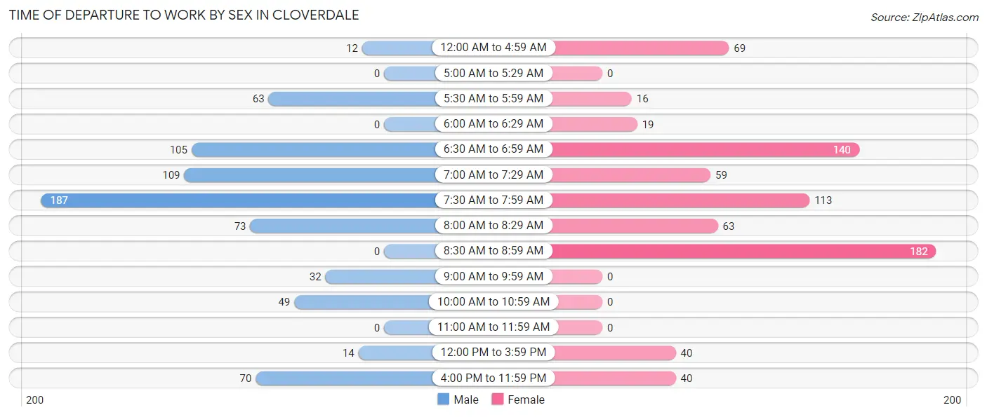 Time of Departure to Work by Sex in Cloverdale