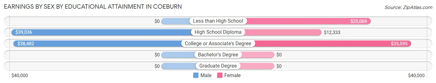 Earnings by Sex by Educational Attainment in Coeburn
