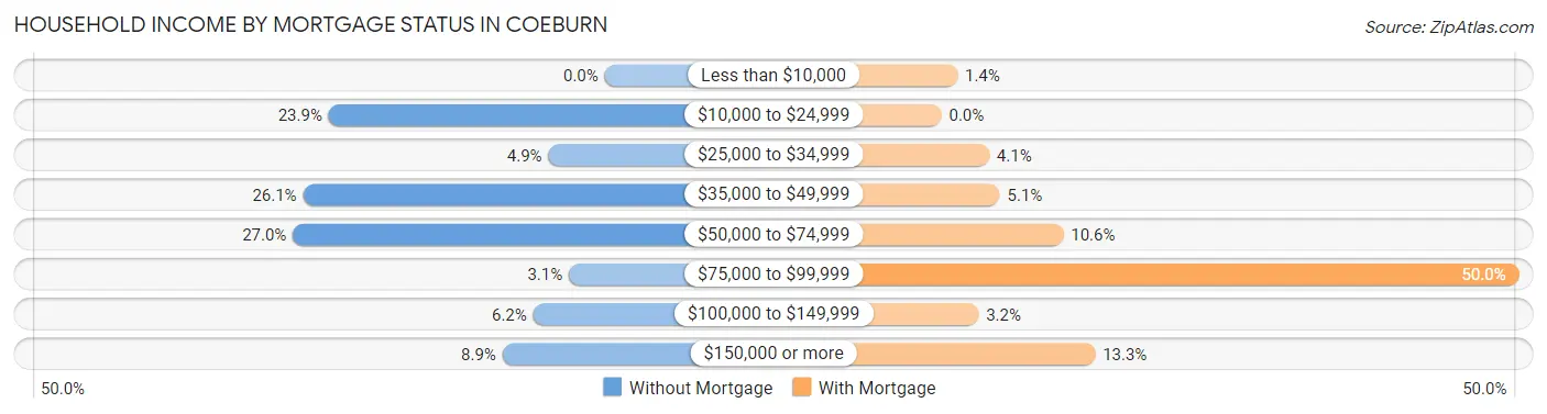 Household Income by Mortgage Status in Coeburn
