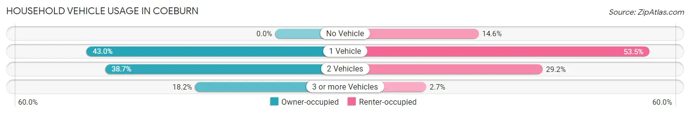 Household Vehicle Usage in Coeburn